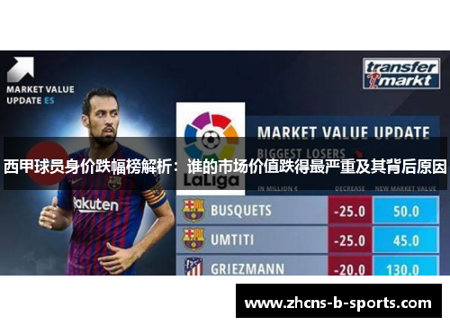 西甲球员身价跌幅榜解析:谁的市场价值跌得最严重及其背后原因 西甲球员身价跌幅榜解析:谁的市场价值跌得最严重及其背后原因